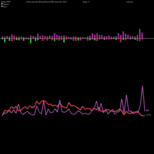 PVM Price Volume Measure charts Saga Communications, Inc. SGA share NASDAQ Stock Exchange 