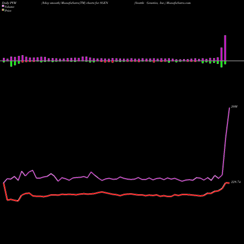 PVM Price Volume Measure charts Seattle Genetics, Inc. SGEN share NASDAQ Stock Exchange 