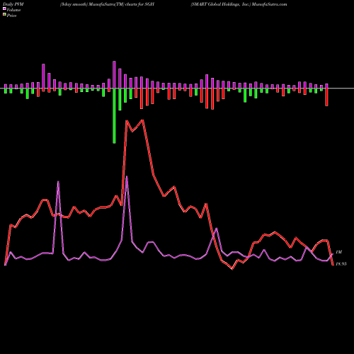 PVM Price Volume Measure charts SMART Global Holdings, Inc. SGH share NASDAQ Stock Exchange 