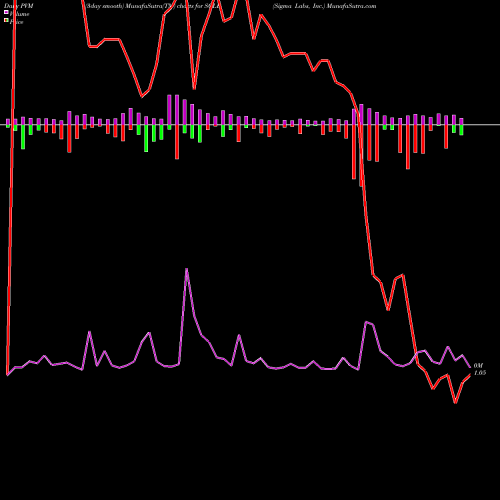 PVM Price Volume Measure charts Sigma Labs, Inc. SGLB share NASDAQ Stock Exchange 