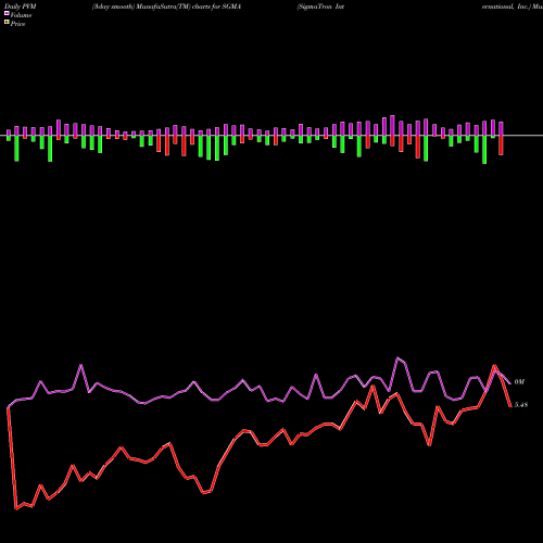PVM Price Volume Measure charts SigmaTron International, Inc. SGMA share NASDAQ Stock Exchange 