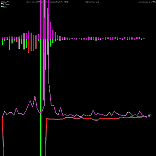 PVM Price Volume Measure charts SigmaTron International, Inc. SGMA share NASDAQ Stock Exchange 