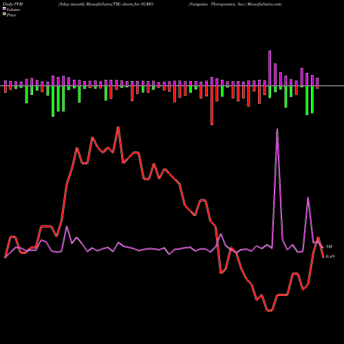 PVM Price Volume Measure charts Sangamo Therapeutics, Inc. SGMO share NASDAQ Stock Exchange 