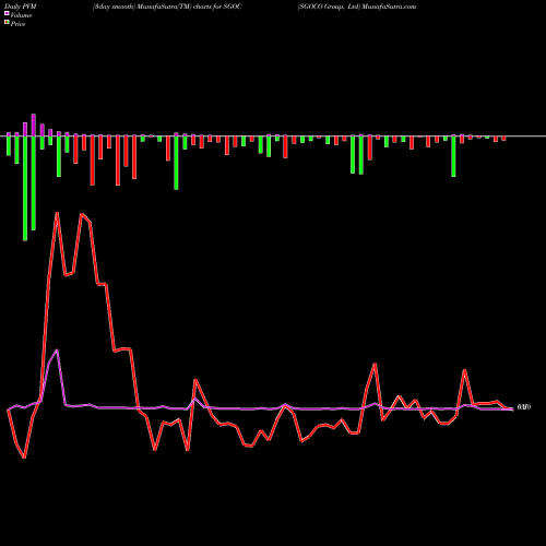 PVM Price Volume Measure charts SGOCO Group, Ltd SGOC share NASDAQ Stock Exchange 
