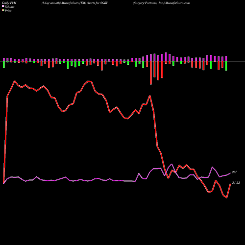 PVM Price Volume Measure charts Surgery Partners, Inc. SGRY share NASDAQ Stock Exchange 