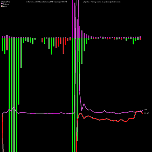 PVM Price Volume Measure charts Sigilon Therapeutics Inc SGTX share NASDAQ Stock Exchange 