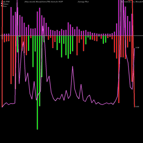 PVM Price Volume Measure charts Synergy Pharmaceuticals, Inc. SGYP share NASDAQ Stock Exchange 