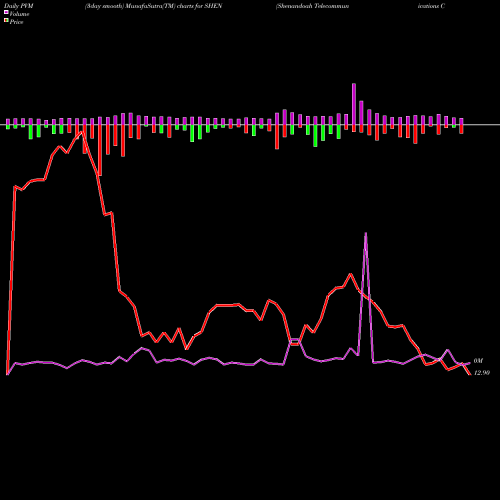 PVM Price Volume Measure charts Shenandoah Telecommunications Co SHEN share NASDAQ Stock Exchange 
