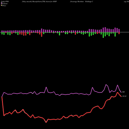PVM Price Volume Measure charts Seanergy Maritime Holdings Corp SHIP share NASDAQ Stock Exchange 