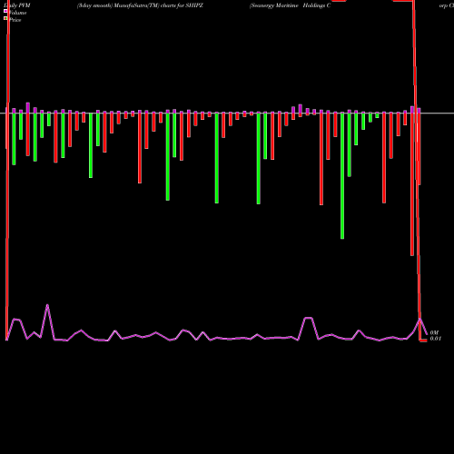 PVM Price Volume Measure charts Seanergy Maritime Holdings Corp Cl B WT SHIPZ share NASDAQ Stock Exchange 