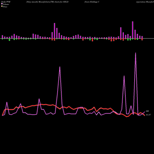 PVM Price Volume Measure charts Sears Holdings Corporation SHLD share NASDAQ Stock Exchange 