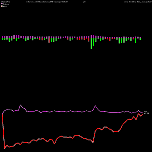 PVM Price Volume Measure charts Steven Madden, Ltd. SHOO share NASDAQ Stock Exchange 