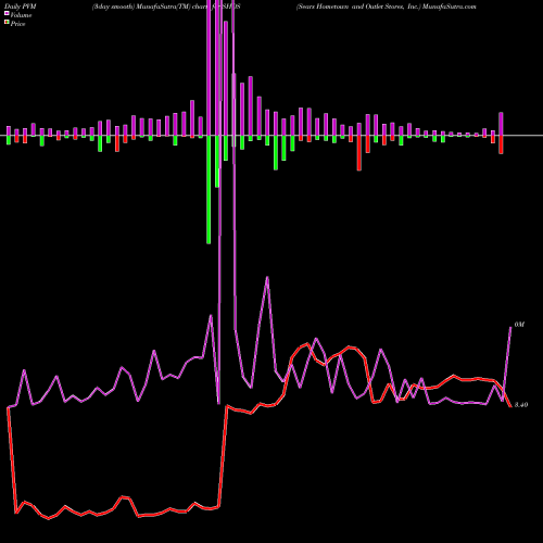 PVM Price Volume Measure charts Sears Hometown And Outlet Stores, Inc. SHOS share NASDAQ Stock Exchange 