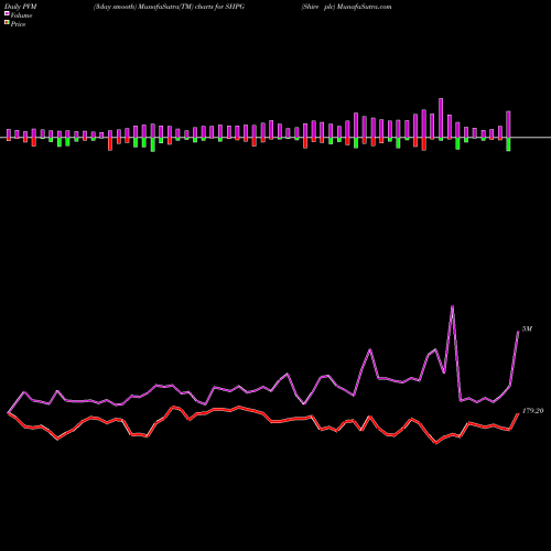 PVM Price Volume Measure charts Shire Plc SHPG share NASDAQ Stock Exchange 