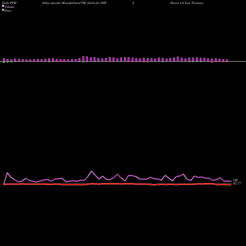 PVM Price Volume Measure charts IShares 1-3 Year Treasury Bond ETF SHY share NASDAQ Stock Exchange 