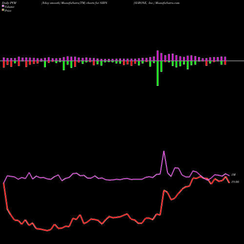 PVM Price Volume Measure charts SI-BONE, Inc. SIBN share NASDAQ Stock Exchange 