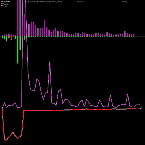 PVM Price Volume Measure charts Select Interior Concepts, Inc. SIC share NASDAQ Stock Exchange 