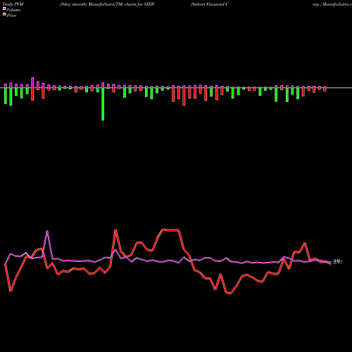 PVM Price Volume Measure charts Siebert Financial Corp. SIEB share NASDAQ Stock Exchange 