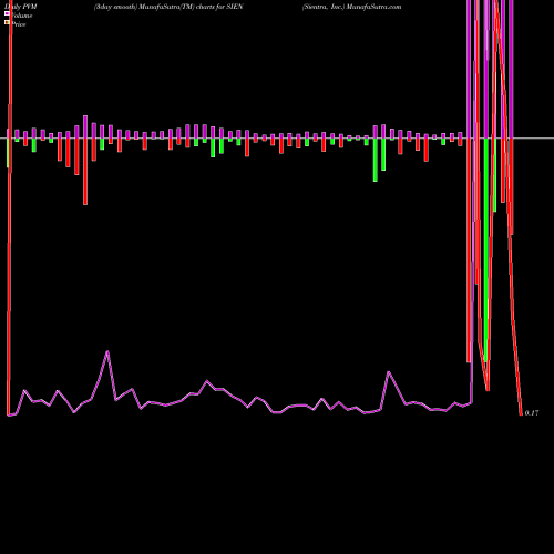 PVM Price Volume Measure charts Sientra, Inc. SIEN share NASDAQ Stock Exchange 