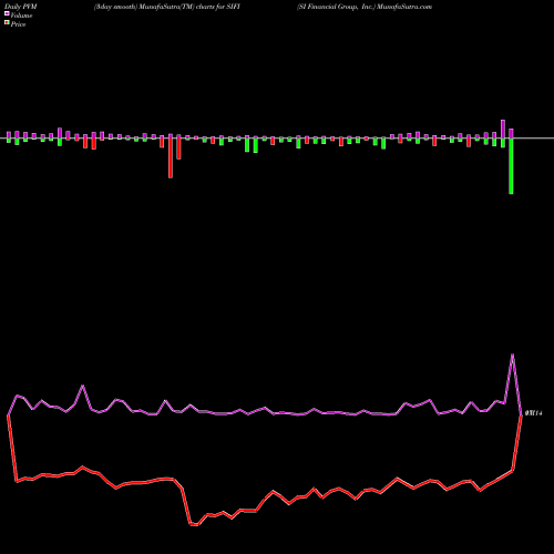 PVM Price Volume Measure charts SI Financial Group, Inc. SIFI share NASDAQ Stock Exchange 