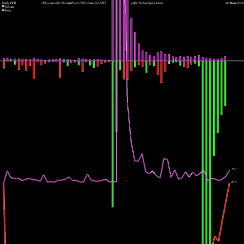 PVM Price Volume Measure charts Sify Technologies Limited SIFY share NASDAQ Stock Exchange 