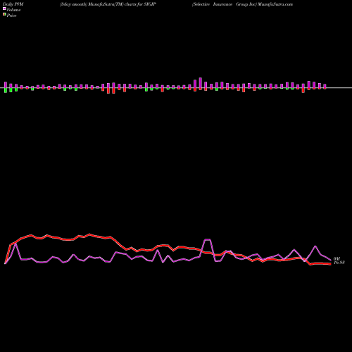 PVM Price Volume Measure charts Selective Insurance Group Inc SIGIP share NASDAQ Stock Exchange 