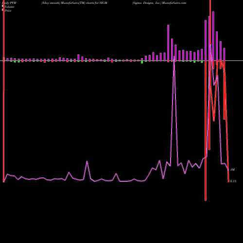 PVM Price Volume Measure charts Sigma Designs, Inc. SIGM share NASDAQ Stock Exchange 
