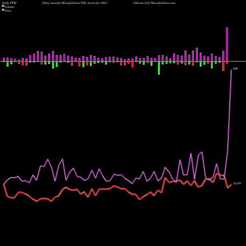 PVM Price Volume Measure charts Silicom Ltd SILC share NASDAQ Stock Exchange 