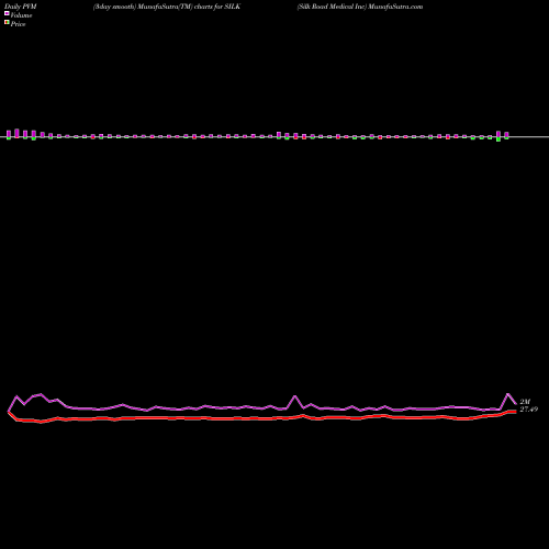 PVM Price Volume Measure charts Silk Road Medical Inc SILK share NASDAQ Stock Exchange 