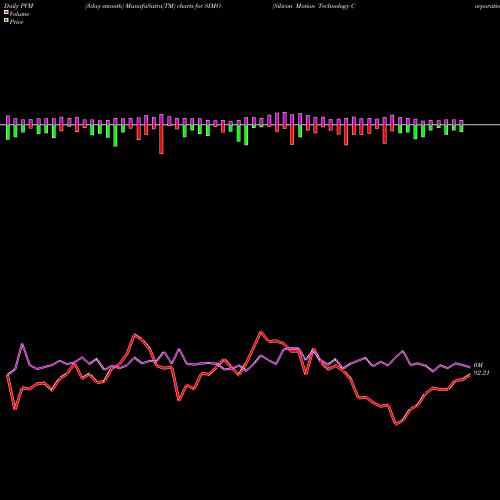 PVM Price Volume Measure charts Silicon Motion Technology Corporation SIMO share NASDAQ Stock Exchange 