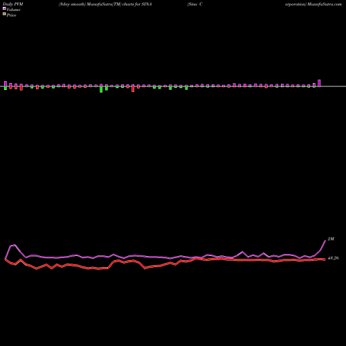 PVM Price Volume Measure charts Sina Corporation SINA share NASDAQ Stock Exchange 