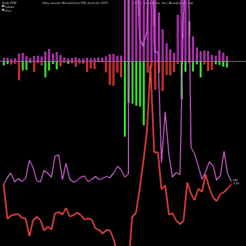 PVM Price Volume Measure charts SiNtx Technologies, Inc. SINT share NASDAQ Stock Exchange 