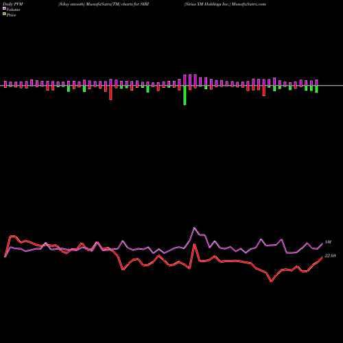PVM Price Volume Measure charts Sirius XM Holdings Inc. SIRI share NASDAQ Stock Exchange 
