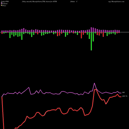 PVM Price Volume Measure charts Sitime Corp SITM share NASDAQ Stock Exchange 