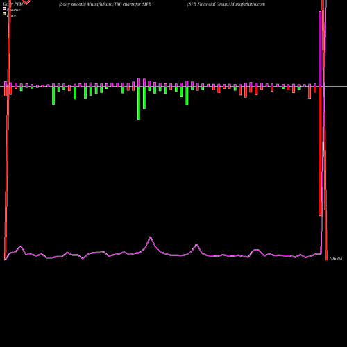 PVM Price Volume Measure charts SVB Financial Group SIVB share NASDAQ Stock Exchange 