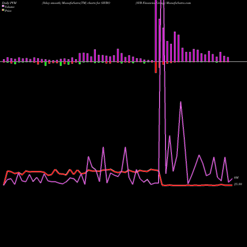 PVM Price Volume Measure charts SVB Financial Group SIVBO share NASDAQ Stock Exchange 