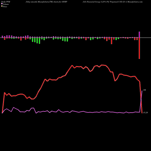 PVM Price Volume Measure charts Svb Financial Group 5.25% Prf Perpetual USD 25 1 SIVBP share NASDAQ Stock Exchange 