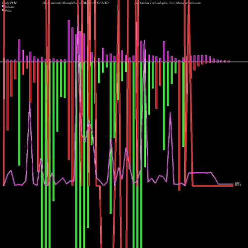 PVM Price Volume Measure charts 6D Global Technologies, Inc. SIXD share NASDAQ Stock Exchange 