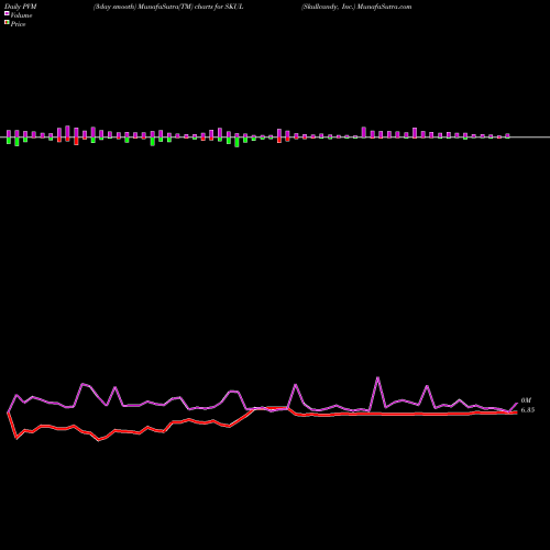 PVM Price Volume Measure charts Skullcandy, Inc. SKUL share NASDAQ Stock Exchange 
