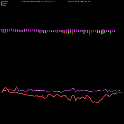 PVM Price Volume Measure charts SkyWest, Inc. SKYW share NASDAQ Stock Exchange 