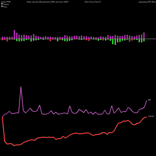 PVM Price Volume Measure charts First Trust Cloud Computing ETF SKYY share NASDAQ Stock Exchange 