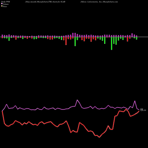 PVM Price Volume Measure charts Silicon Laboratories, Inc. SLAB share NASDAQ Stock Exchange 