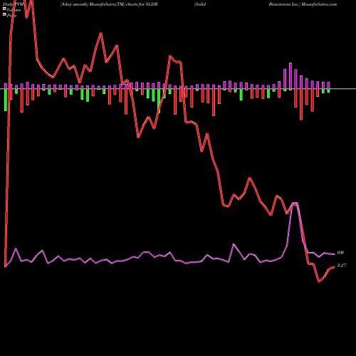 PVM Price Volume Measure charts Solid Biosciences Inc. SLDB share NASDAQ Stock Exchange 