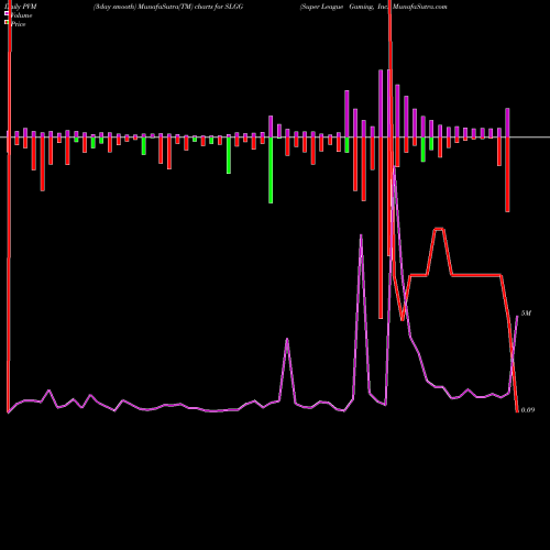 PVM Price Volume Measure charts Super League Gaming, Inc. SLGG share NASDAQ Stock Exchange 