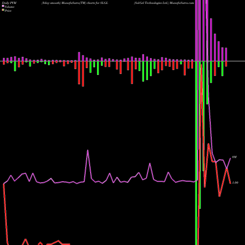 PVM Price Volume Measure charts Sol-Gel Technologies Ltd. SLGL share NASDAQ Stock Exchange 