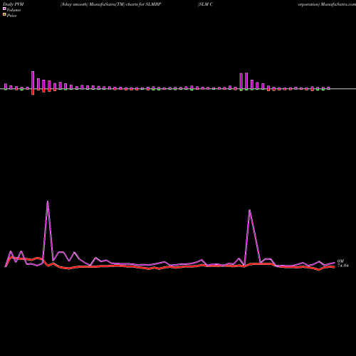 PVM Price Volume Measure charts SLM Corporation SLMBP share NASDAQ Stock Exchange 