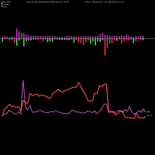 PVM Price Volume Measure charts Soleno Therapeutics, Inc. SLNO share NASDAQ Stock Exchange 