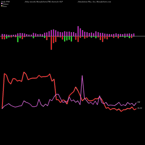 PVM Price Volume Measure charts Simulations Plus, Inc. SLP share NASDAQ Stock Exchange 