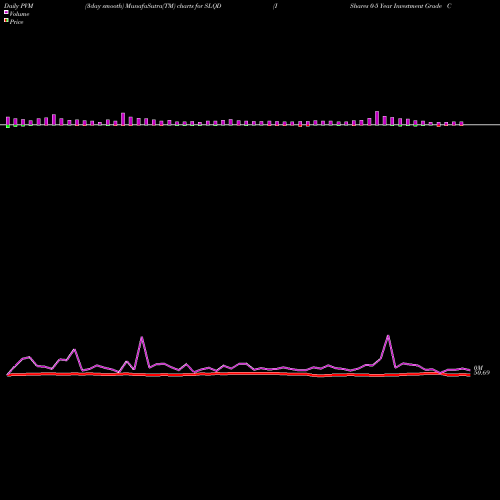 PVM Price Volume Measure charts IShares 0-5 Year Investment Grade Corporate Bond ETF SLQD share NASDAQ Stock Exchange 