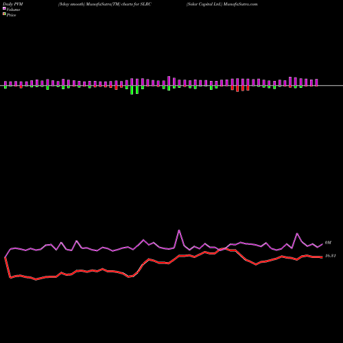 PVM Price Volume Measure charts Solar Capital Ltd. SLRC share NASDAQ Stock Exchange 